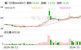 厦门空港：10月旅客吞吐量同比增长17.29%