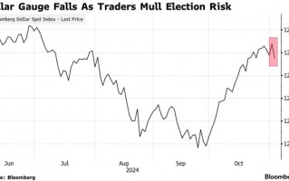 美元突遭抛售、黄金反弹的原因在这！这份美国大选民调令人震惊