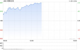 早盘：美股走高科技股领涨 纳指上涨190点