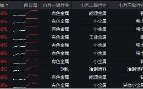 近150亿主力资金狂涌！有色龙头ETF（159876）单日飙涨3．89%！稀土异动拉升，北方稀土等6股涨停！