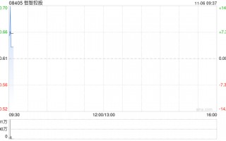 恒智控股获恒智发展溢价约14.75%提私有化 11月6日复牌