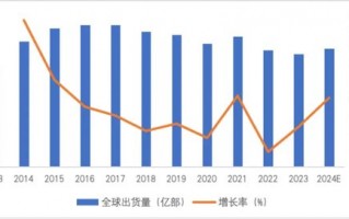 连续亏损近4年，董监高频频辞职，3C领域节节败退的捷荣技术转战新能源是病急乱投医？