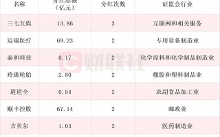 A股市场迎来现金分红热潮 年内分红次数居前上市公司名单一览 三七互娱分红次数最多为三次（名单）