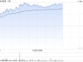 快手-W早盘涨超3% 双11首周生鲜食品及美妆跨境动销同比大增