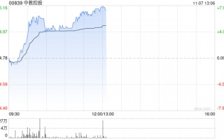 教育股早盘集体走高 中教控股涨逾5%新东方-S涨逾4%