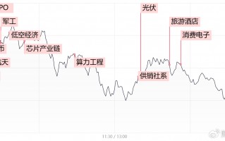 【每日收评】三大指数高开低走全线收跌，两市成交额近2.7万亿