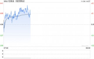 伊朗传来多则大消息、美国大选民调现重要动向！金价反弹突破2740 接下来如何走？