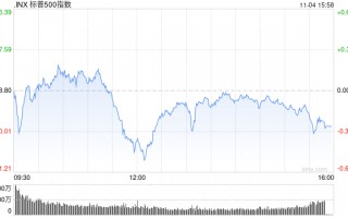 尾盘：道指跌200点纳指小幅攀升 市场关注美国大选