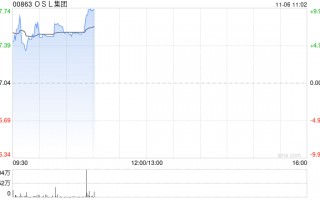 OSL集团高开逾7% 拟收购日本持牌加密资产交易平台81.38%股权
