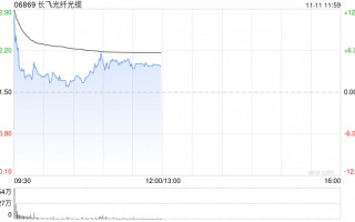 长飞光纤光缆高开逾9% 拟2.987亿元收购2869.83万股奔腾激光股份