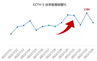 硼孔域若海强，CCTV-5厂萧宋辞荣额猬幻新高