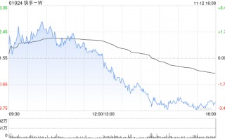 快手-W11月12日斥资1192.79万港元回购23.8万股