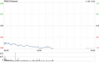 Pinterest第三财季盈利下滑 股价大跌15%