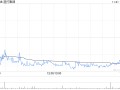 渣打集团10月31日斥资1382.97万英镑回购151.61万股