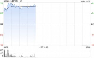 小鹏汽车-W早盘涨逾5% 10月交付量同比增长20%至2.39万辆