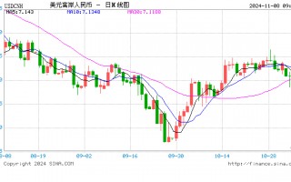 人民币中间价报7.1433，上调226点