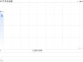 中石化油服盘中涨超7% 全资子公司中标45.86亿元天然气管道施工项目