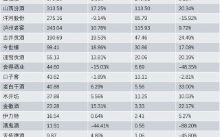 A股19家上市酒企冲高营收，去库存“戒断反应”显现