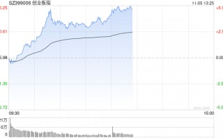 午评：指数走强创指半日涨4% 军工、软件板块联袂爆发