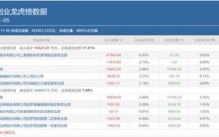 顶级游资小鳄鱼豪掷2.73亿押注，“新宠”第一创业有何独到之处？