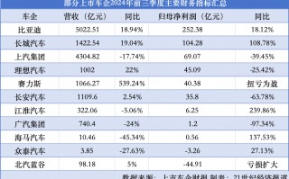 “价格战”下行业陷入利润低点：车企前三季度业绩冰火两重天