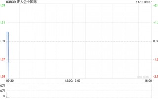 正大企业国际发布前三季度业绩 股东应占溢利426.2万美元同比增加98.42%