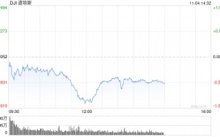 早盘：美股涨跌不一 道指下跌逾100点