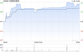 万国黄金集团认购摩根士丹利流动基金约8800万美元