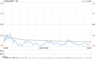 快手-W11月11日斥资1196.3万港元回购23.2万股