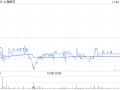 维持上海医药“沽售”评级 目标价下调至12.87港元