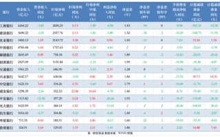 透视银行资产质量：前三季15家拨备少计提700亿 个贷不良攀升、拨备率大面积下滑