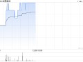 金隅集团现涨近4% 近日子公司竞得中关村科技园丰台园东区地块