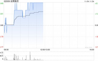 金隅集团现涨近4% 近日子公司竞得中关村科技园丰台园东区地块