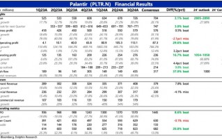 Palantir：AI信仰票又来送希望了