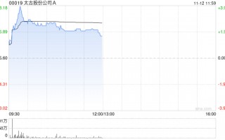 太古股份公司A11月11日斥资1383.25万港元回购21.2万股