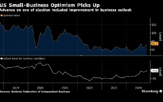 美国小企业乐观情绪在大选前几周上升 不确定性指数创纪录新高