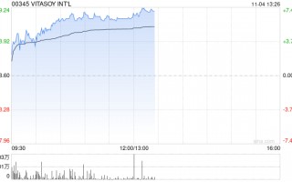 维他奶国际早盘涨超6% 9月中旬至今股价实现翻倍