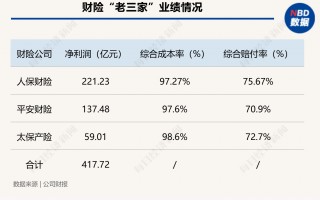 马太效应持续 财险“老三家”分走行业八成利润 超六成机构综合成本率超100%