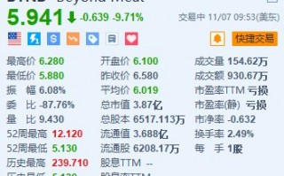 Beyond Meat跌超9.7% 下调全年收入指引区间上限