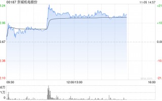 京城机电股份早盘升逾16% 天海工业车载液氢瓶国内首次通过全套液氢介质试验