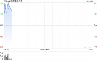 中信建投证券高开近5% 机构预计券商仍有反复活跃的机会