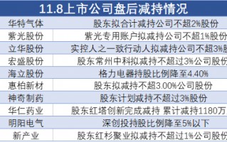 11月8日上市公司减持汇总：华特气体等10股拟减持（表）