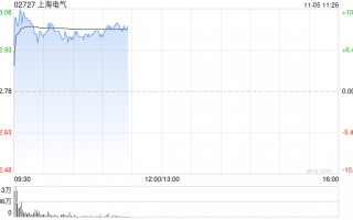 上海电气早盘涨逾10% 公司布局机器人全产业链