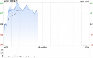 柏能集团早盘涨超3% 公司计划在新加坡上市上市前重组董事会