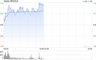 第四范式逆市涨超5% 股价实现九连阳AI市场预期升温