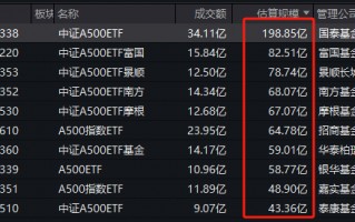 首批中证A500ETF上市3周差距显现：国泰中证A500ETF规模198.85亿，泰康仅43.36亿元，国泰是泰康的4.58倍
