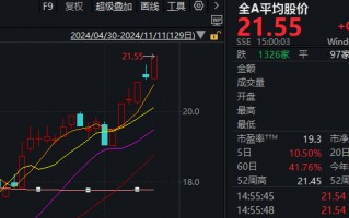 A股迎来里程碑时刻！科技打头阵，就是这么牛