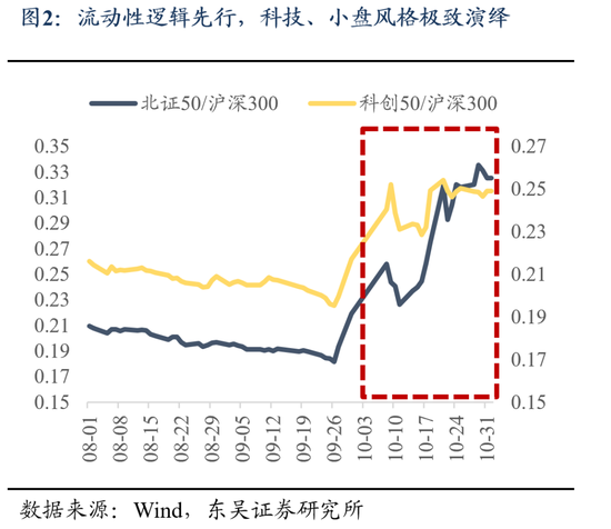 东吴策略：11月可能阶段性切换至顺周期-第2张图片-比分网