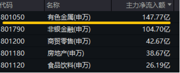 10.44万亿元，A股新纪录！基本面释放积极信号，机构：市场指数整体仍有上涨机会-第4张图片-比分网