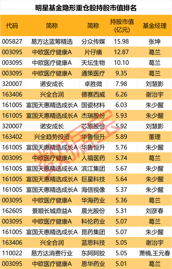 隐形重仓，仅22股！知名基金狂买超5亿元-第1张图片-比分网